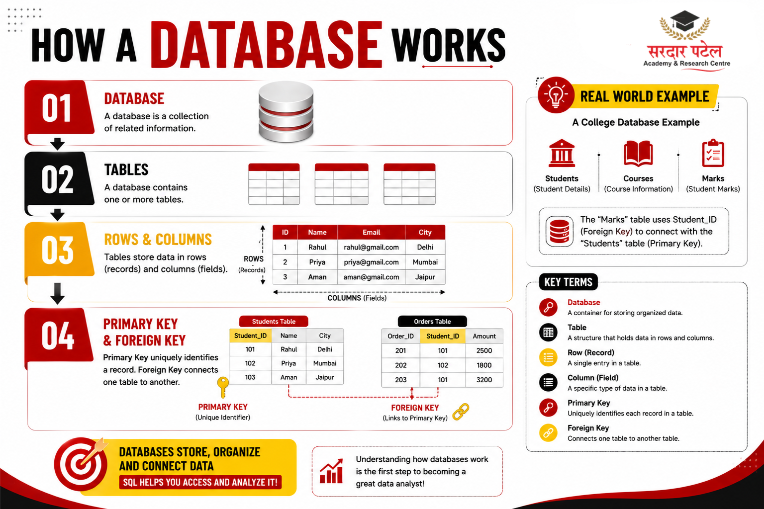data analytics How Databases Work — Key Terminology