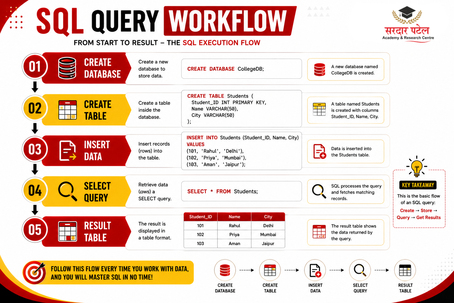 data analytics Writing Your First SQL Queries