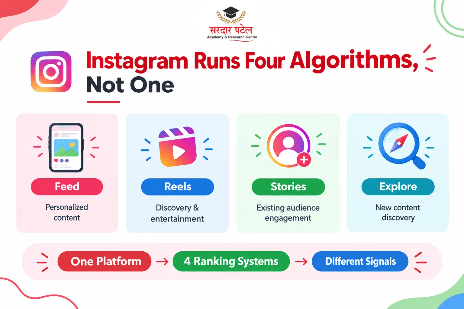 Instagram Runs Four Algorithms, Not One Instagram Runs Four Algorithms, Not One