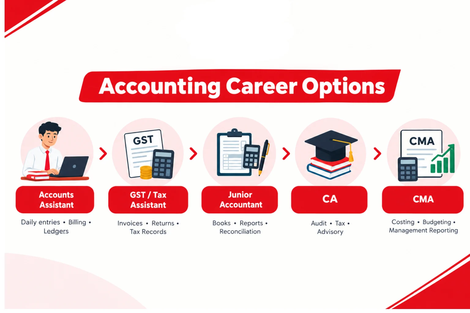 Accountant Career in India: What Are Your Options? Accountant Career in India: What Are Your Options?