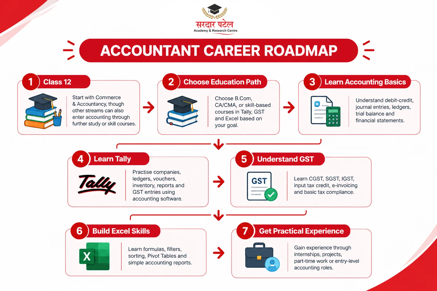 accountant career roadmap accountant career roadmap