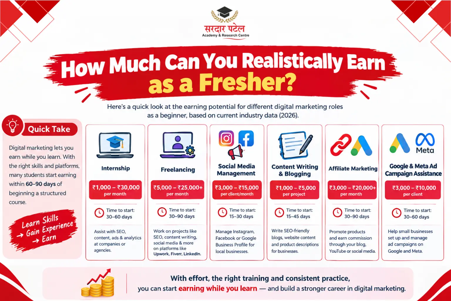 How Much Can You Realistically Earn as a Fresher? Digital marketing