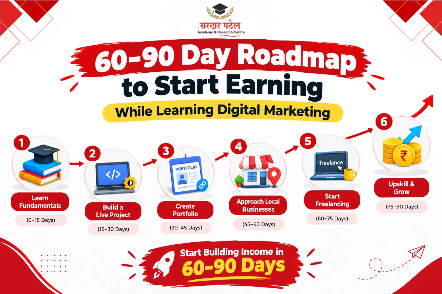 A Simple Roadmap to Start Earning While Learning Digtal Marketing