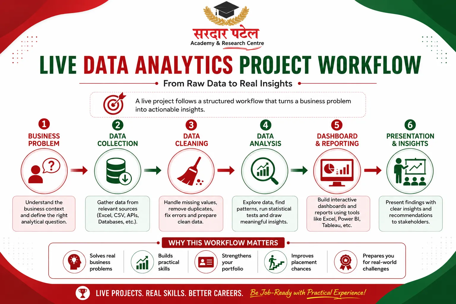 What Are Live Projects in Data Analytics Training? da