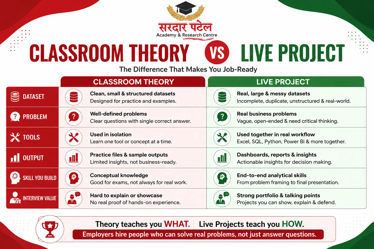 Live Projects vs Classroom Theory DA