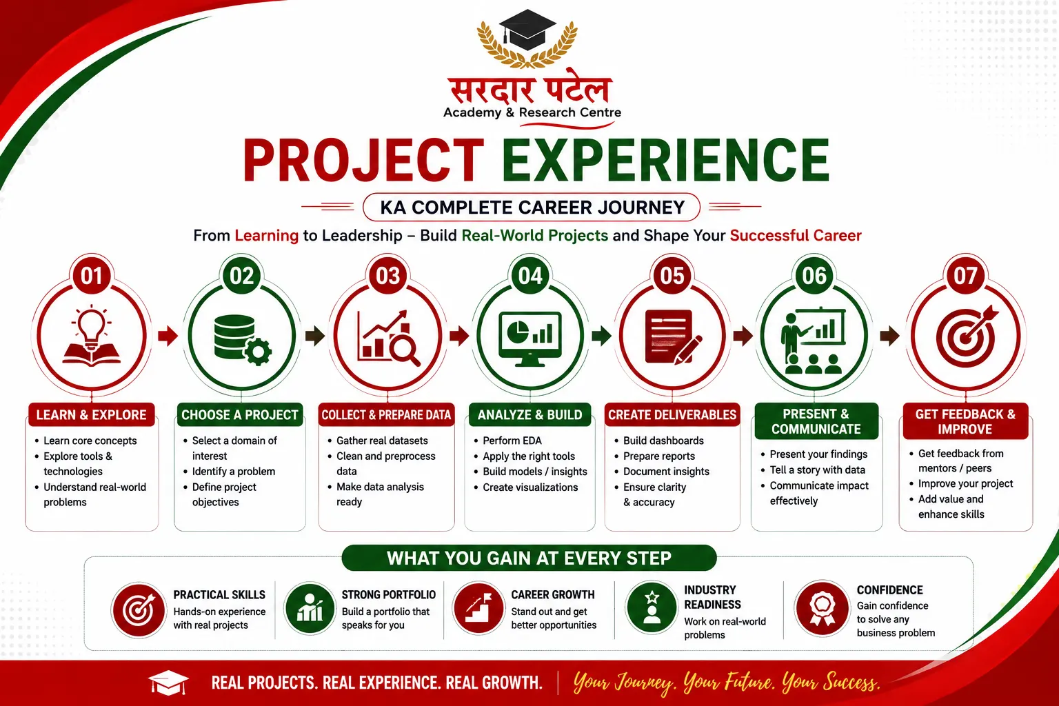 How Live Projects Improve Placement Outcomes DA