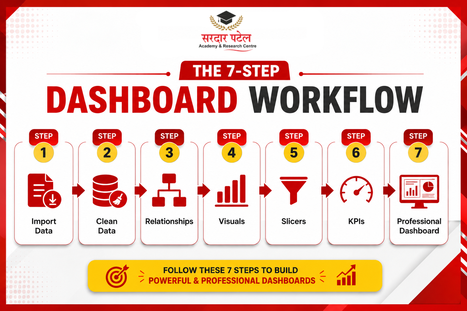 data analytics The 7-Step Dashboard Workflow
