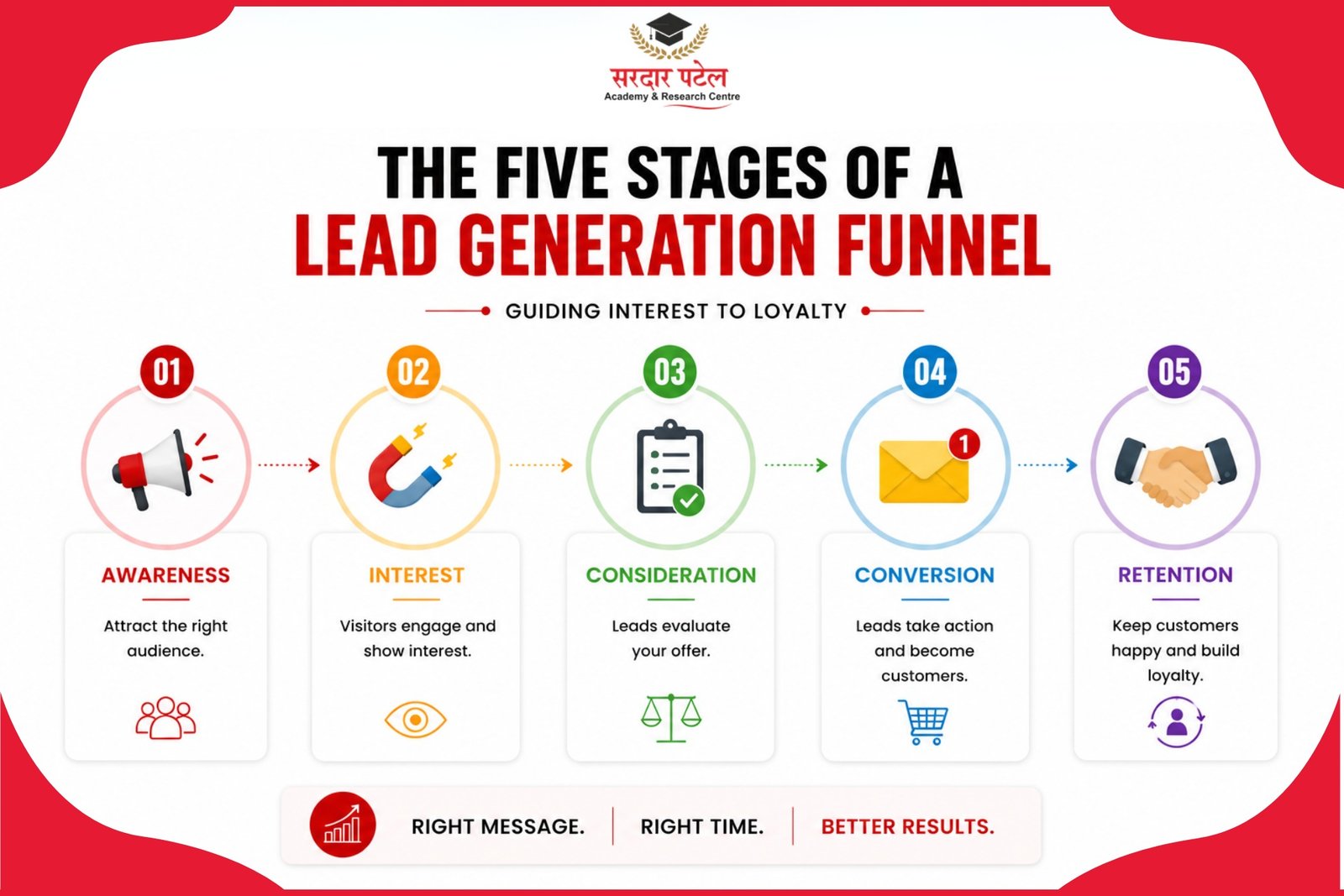 stages of lead generation funnel Digital marketing