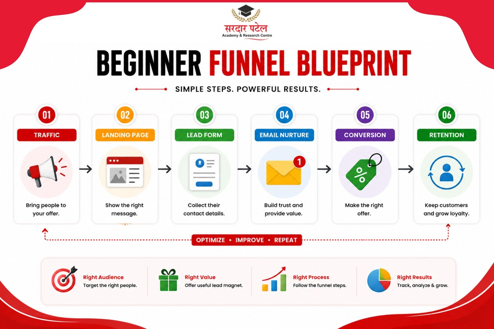 Funnel blueprint Digital marketing
