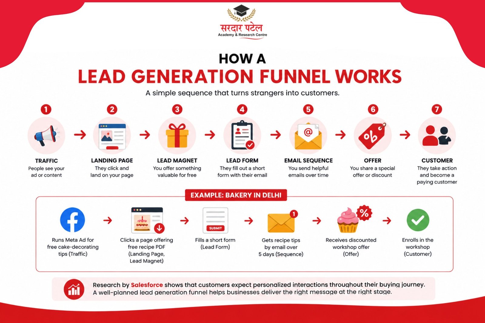 how funnel works Digital Marketing