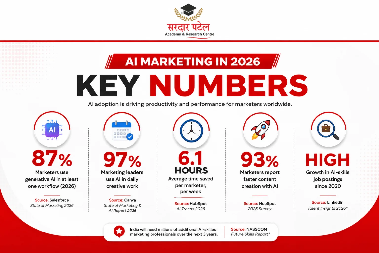 Why AI Tools Have Become Non-Negotiable for Marketers in 2026 DM