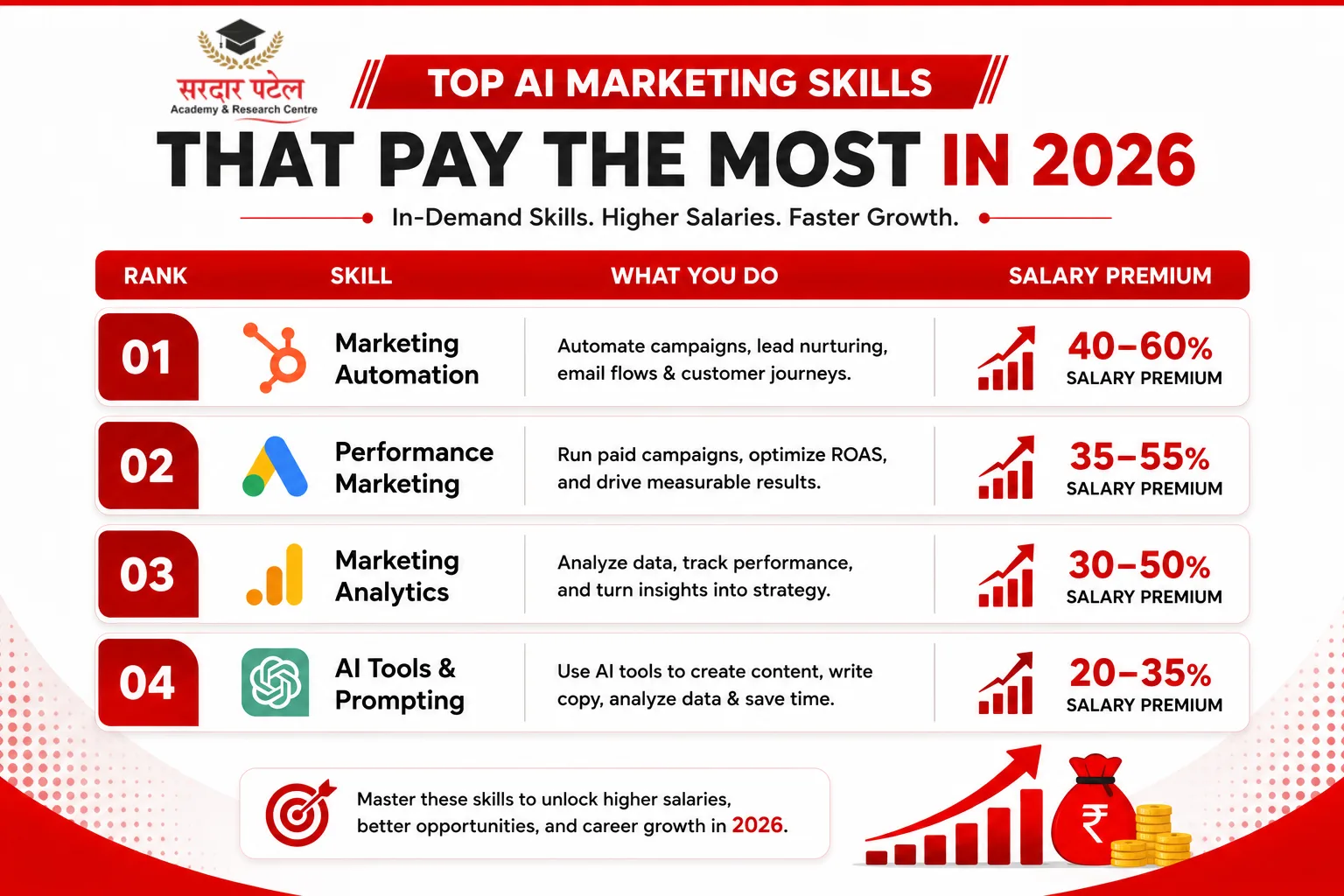 Which AI Skill Pays the Most? A Quick Comparison DM