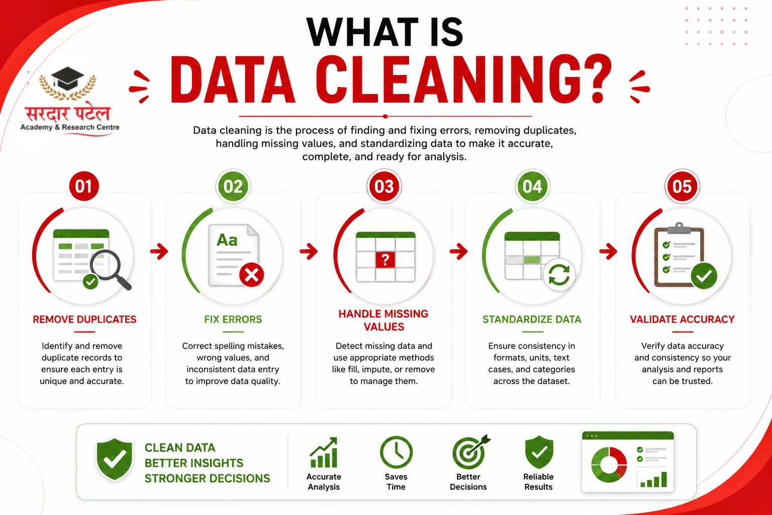 DATA ANALYTICS WHAT IS DATA CLEANING ?