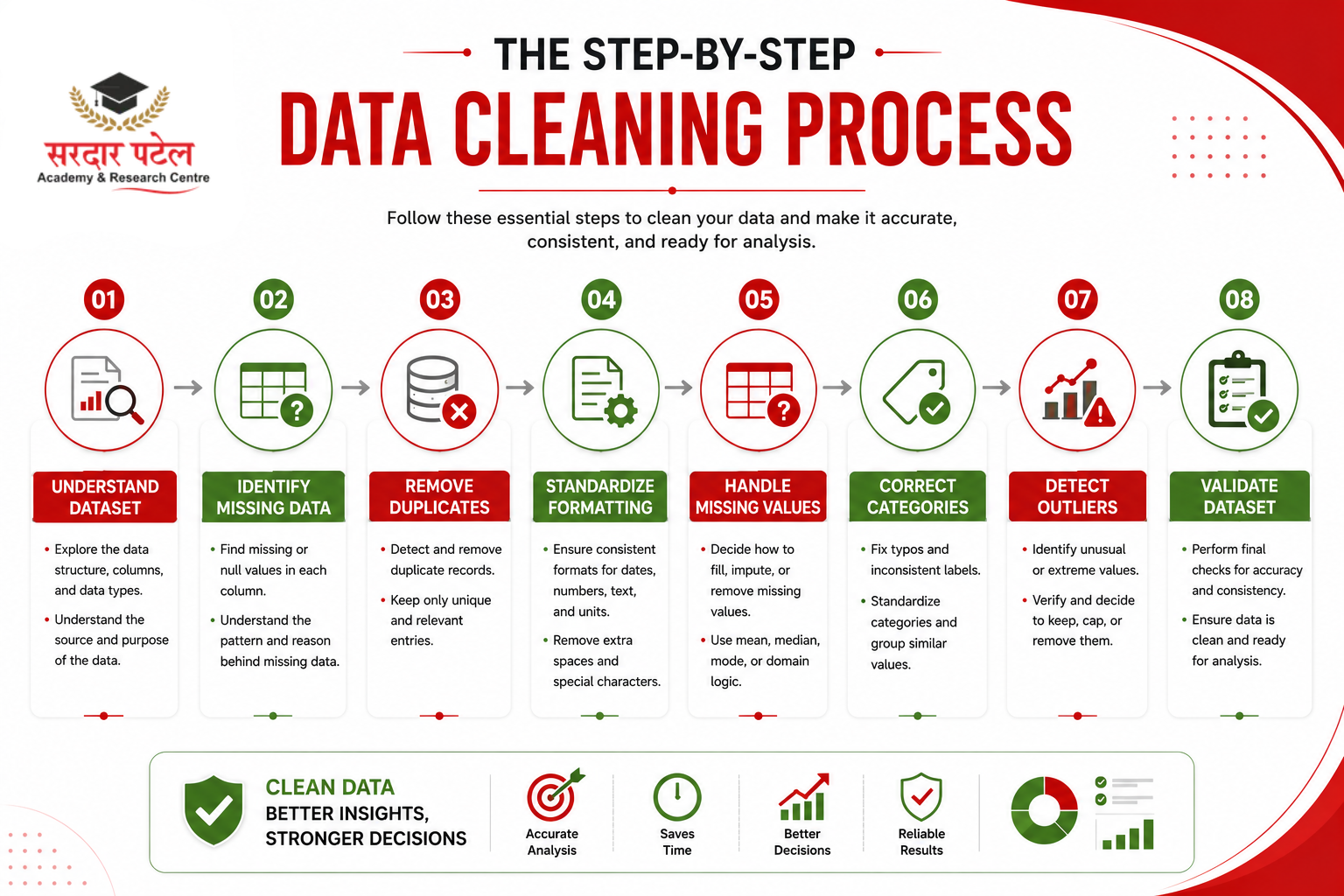 data analytics The Step-by-Step Data Cleaning Process