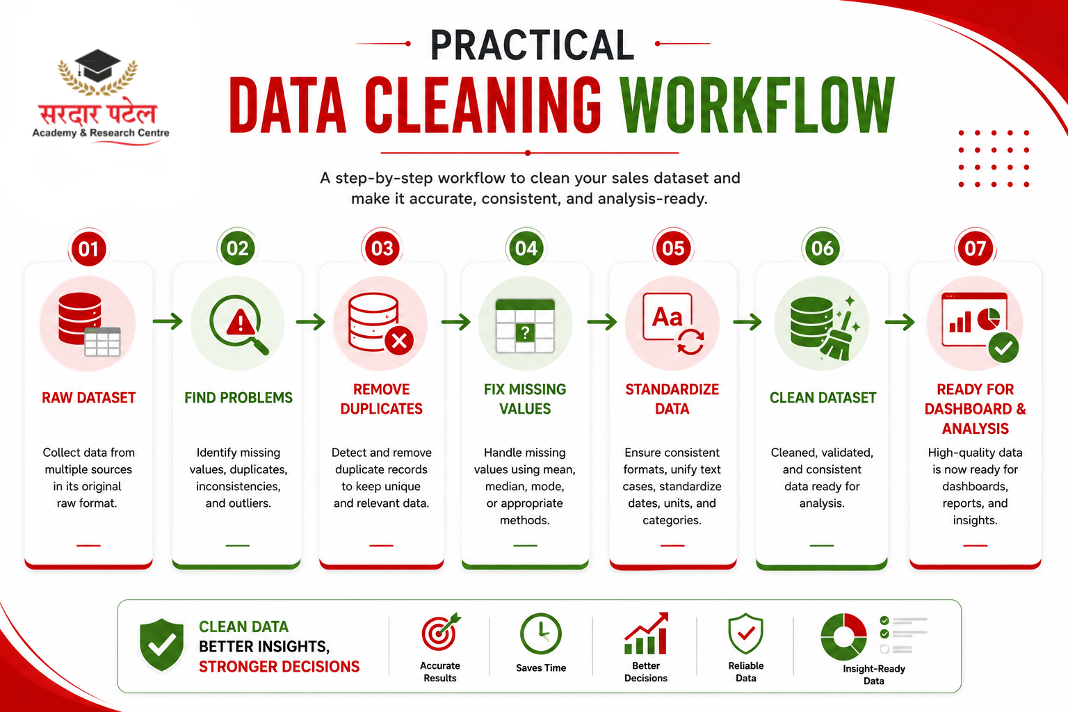 data analytics Practical Example: Cleaning a Sales Dataset