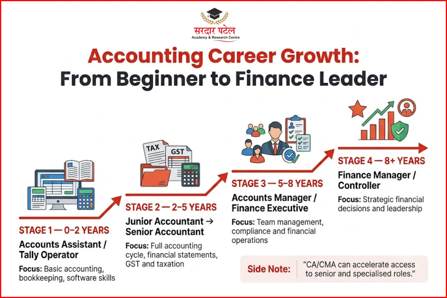 “How Accounting Careers Grow Over Time” “How Accounting Careers Grow Over Time”