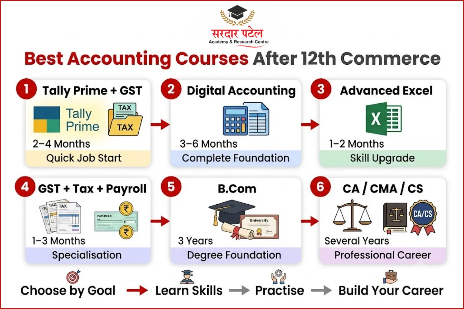 Which Accounting Courses Can You Do After 12th Commerce? Which Accounting Courses Can You Do After 12th Commerce?