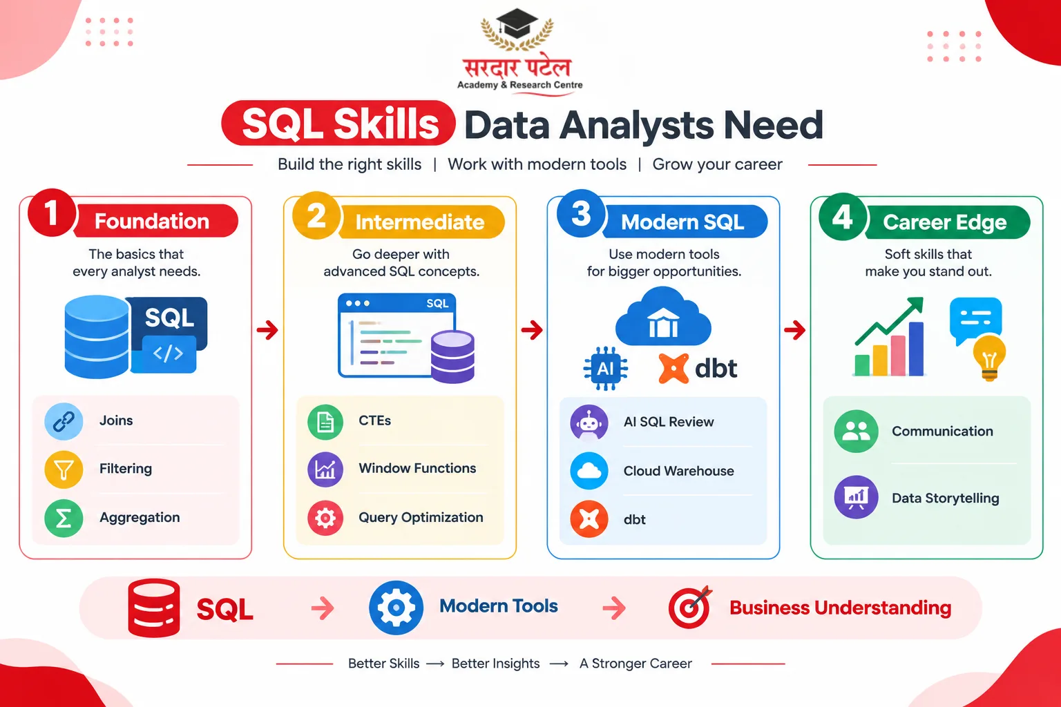 SQL Skills to Prioritise Right Now SQL Skills to Prioritise Right Now