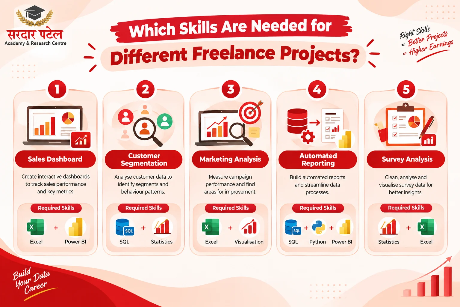 Skills by Project Type DA