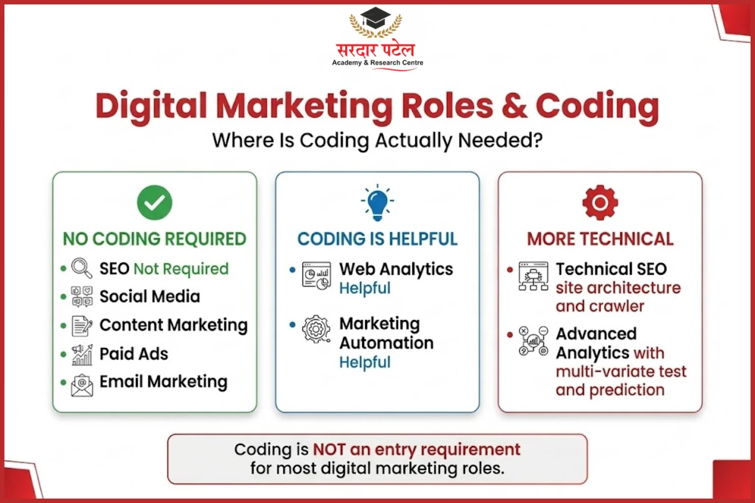 Digital Marketing Roles & Coding