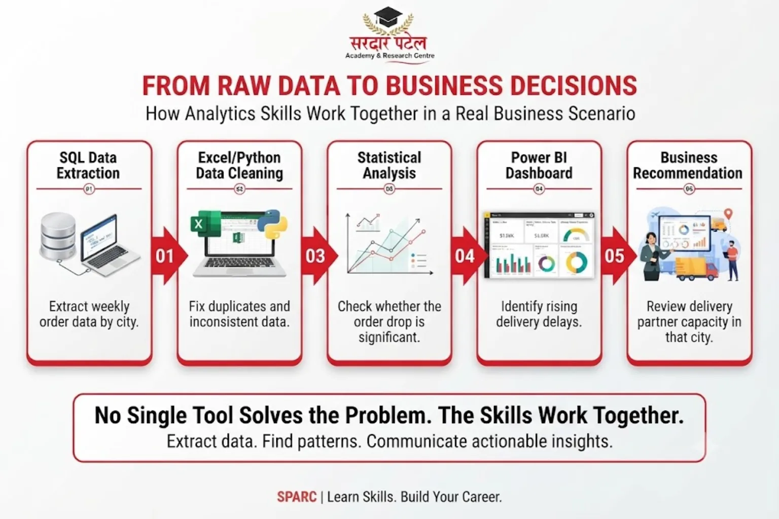 From Raw Data To Business decisions