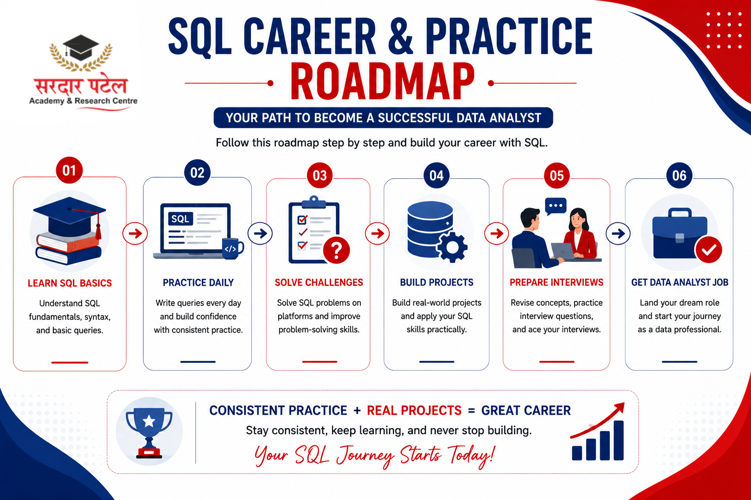 data analytics How to Practice SQL