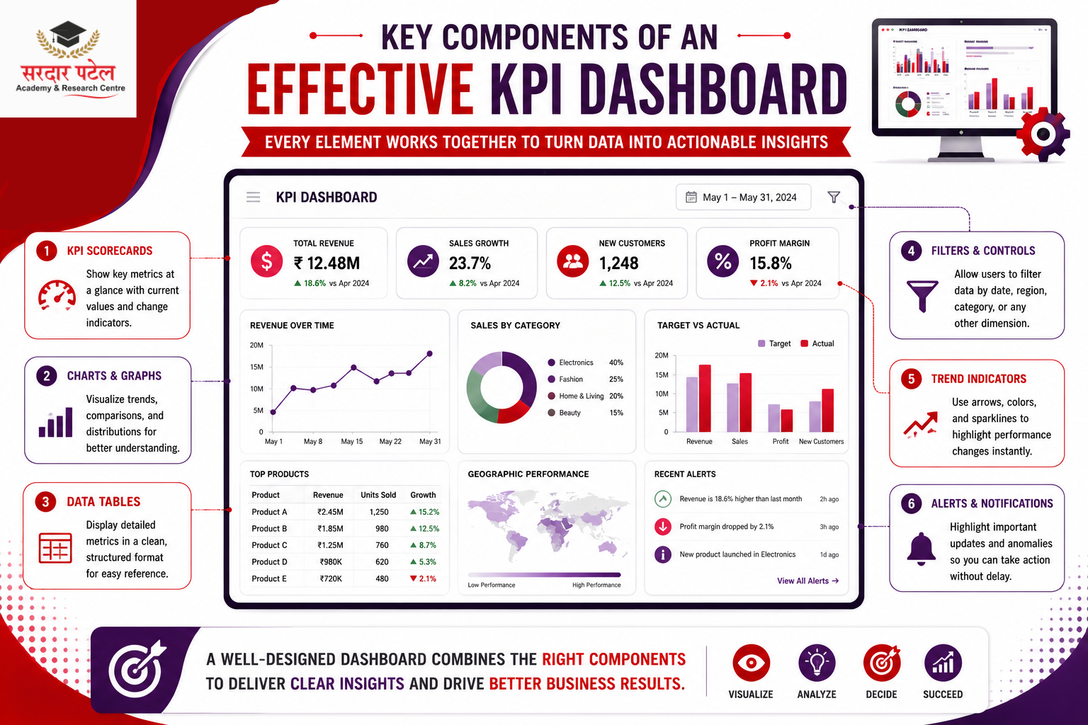 data analytics Key Components of an Effective KPI Dashboard