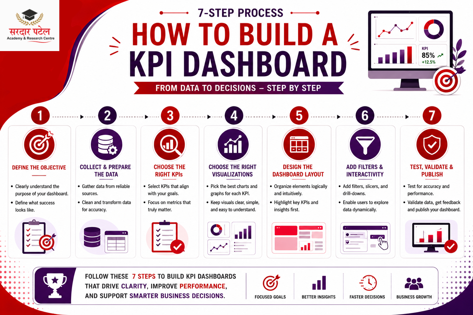 data analytics Step-by-Step Guide to Building a KPI Dashboard