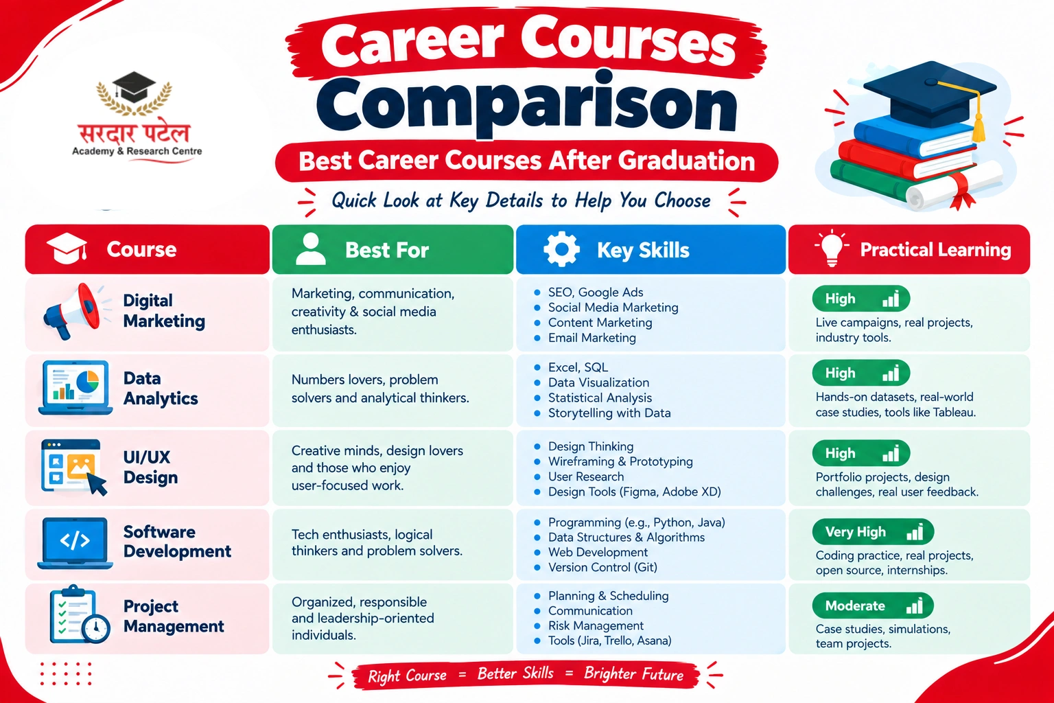 Short-Term vs Long-Term Career Courses After Graduation Digital Marketing