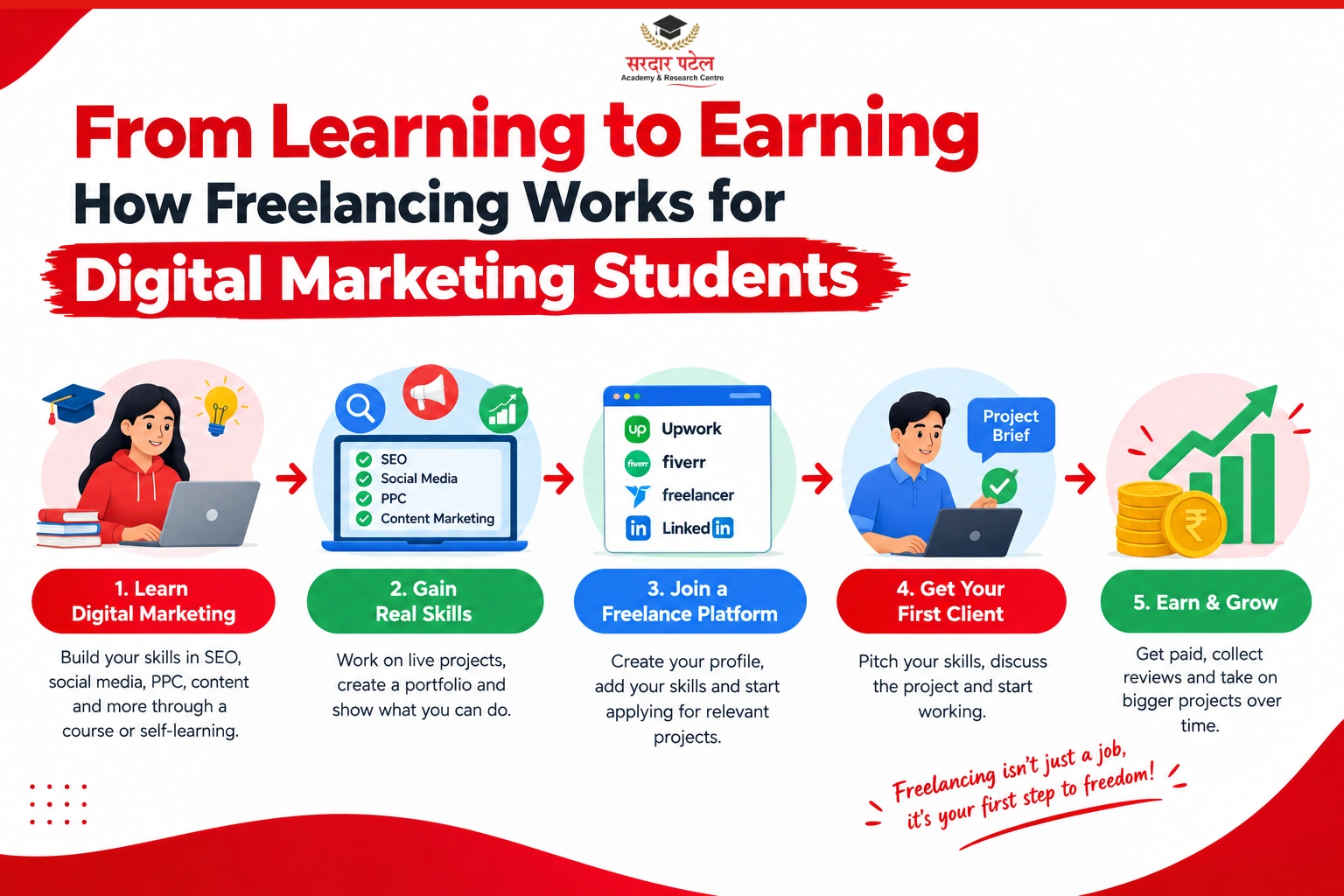 Why Freelancing Is a Smart Start for Digital Marketing Students Digital Marketing
