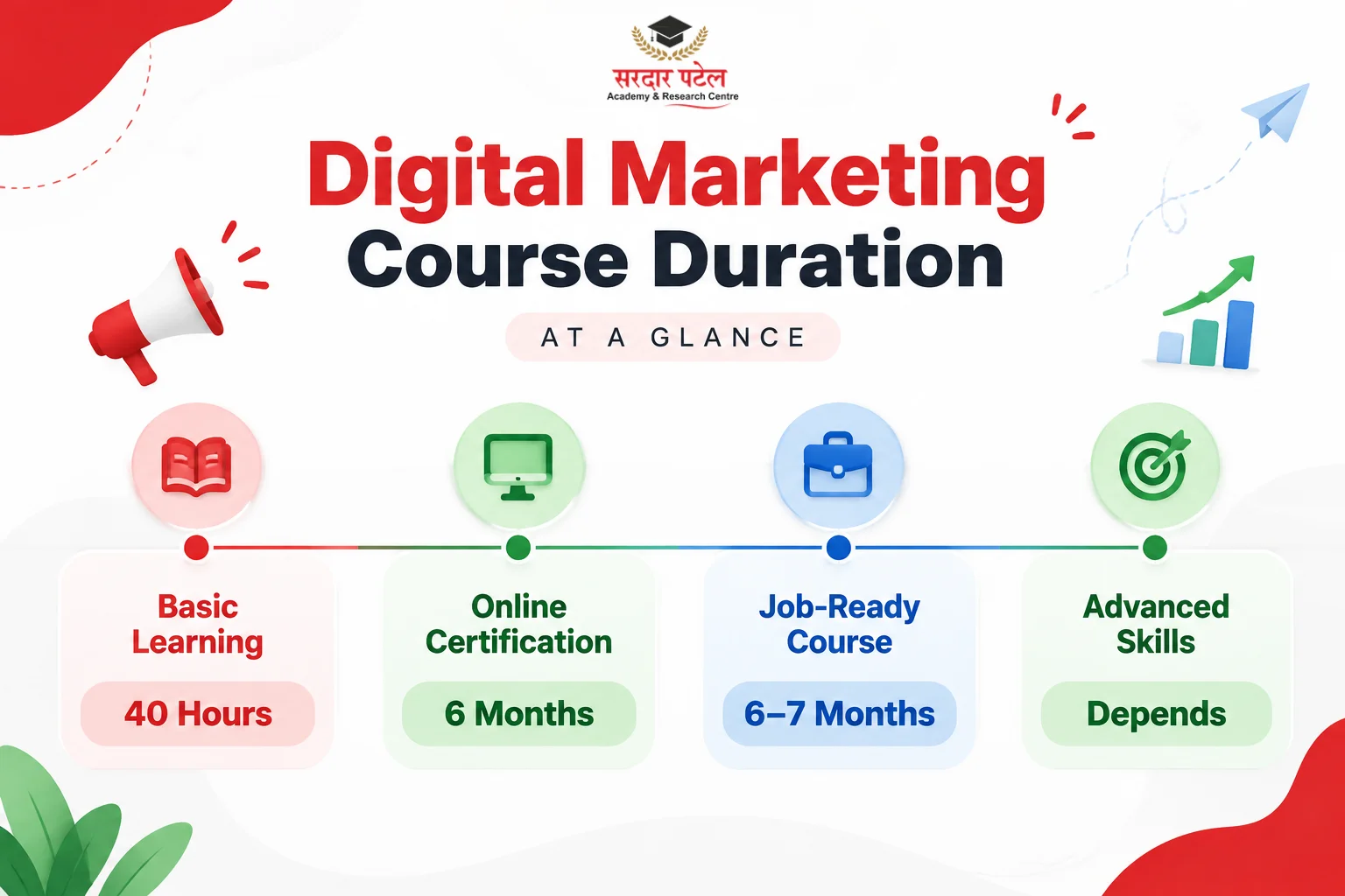 Digital Marketing Course Duration Digital Marketing Course Duration