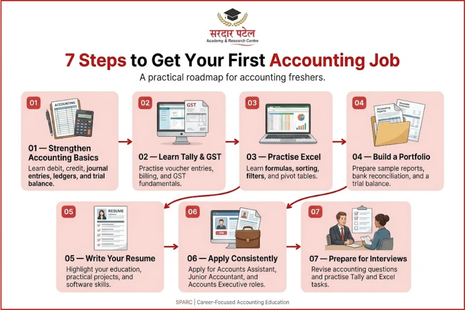 7 Steps to Get Your First Job as an Accountant 7 Steps to Get Your First Job as an Accountant