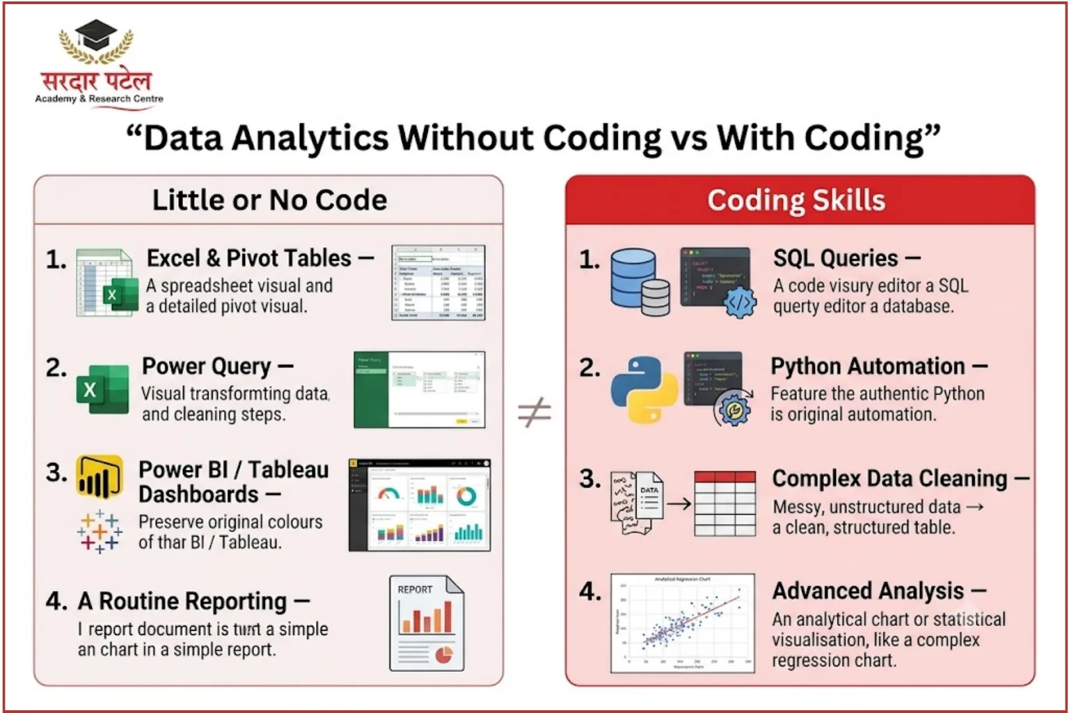 Data Analytics Without Coding vs With Coding Data Analytics Without Coding vs With Coding