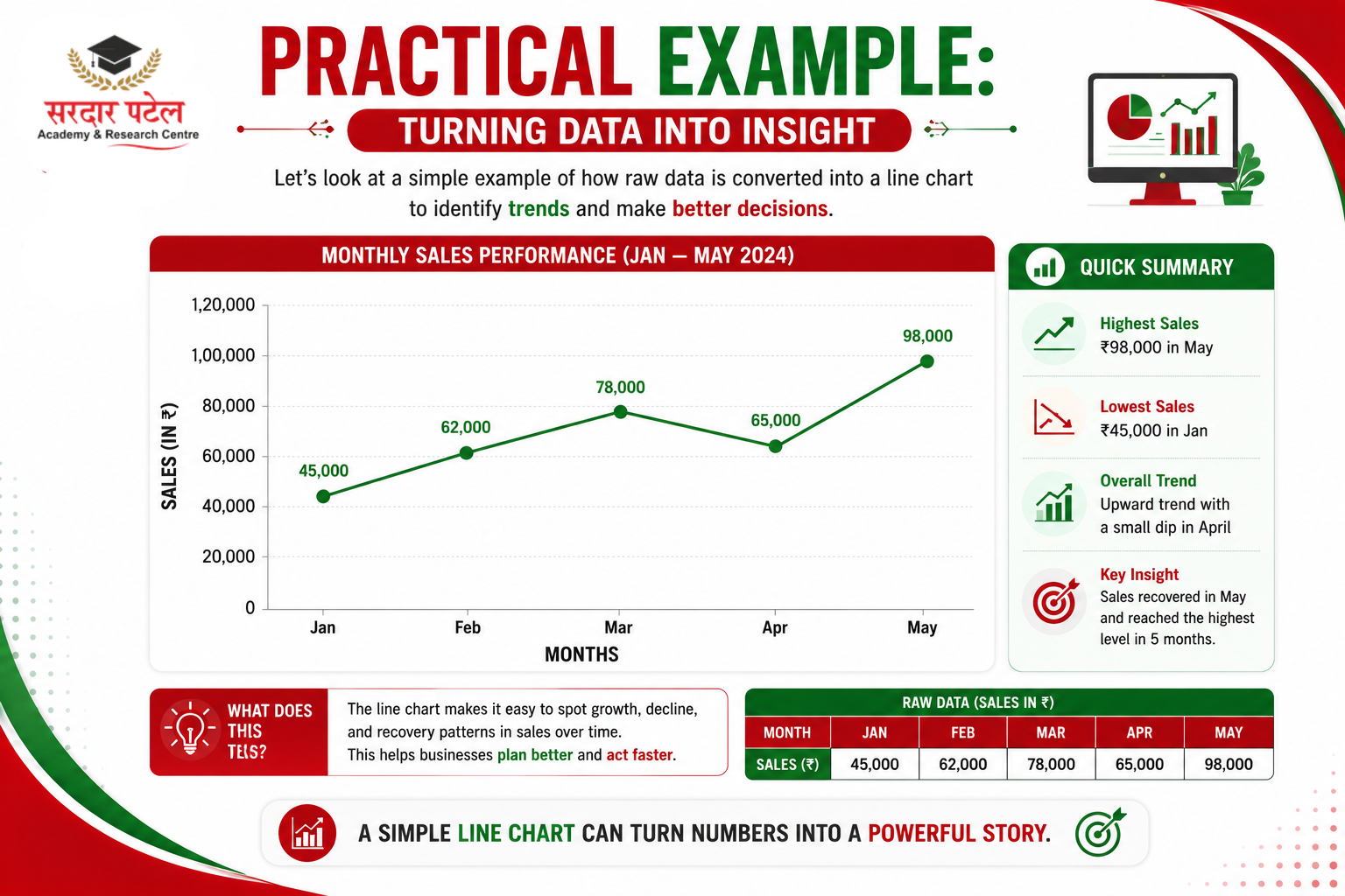 data analytics Practical Example: Turning Data Into Insight