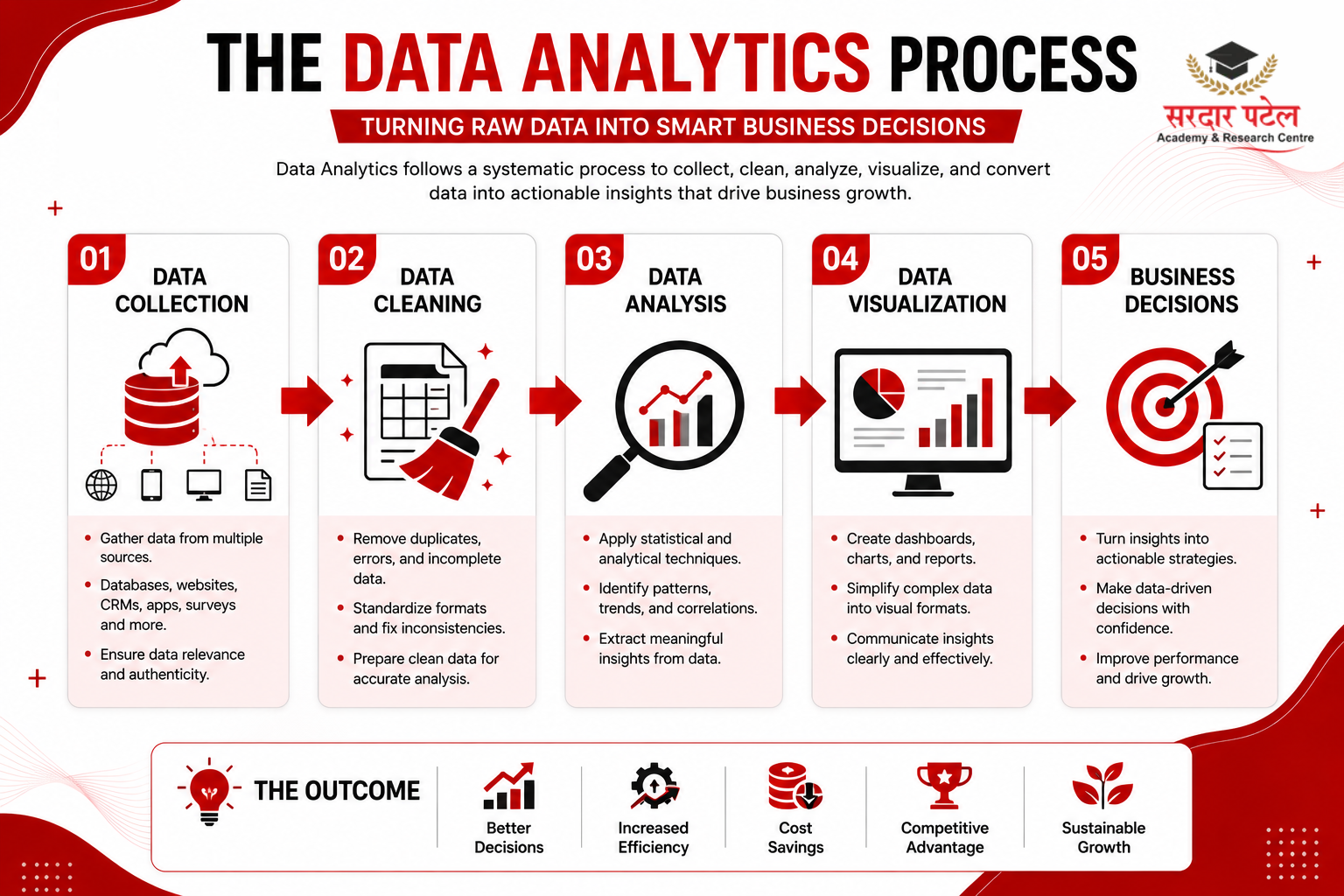 THE DATA ANALYTICS PROCESS TURNING RAW DATA INTO SMART BUSINESS DECISIONS