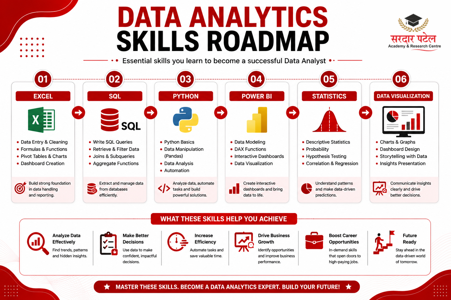 data analytics DATA ANALYTICS SKILLS ROADMAP