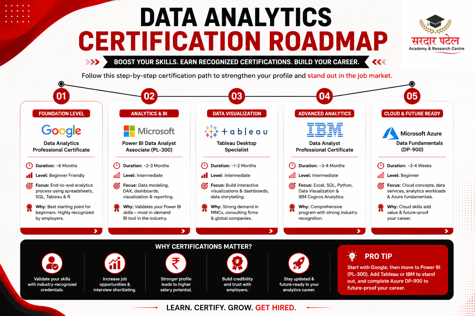DATA ANALYTICS data analytics certification roadmap