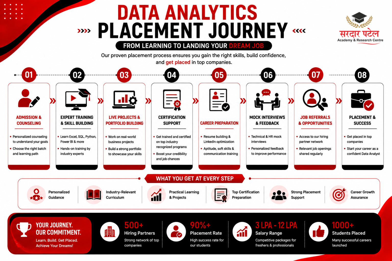 DATA ANALYTICS data analytics placement journey