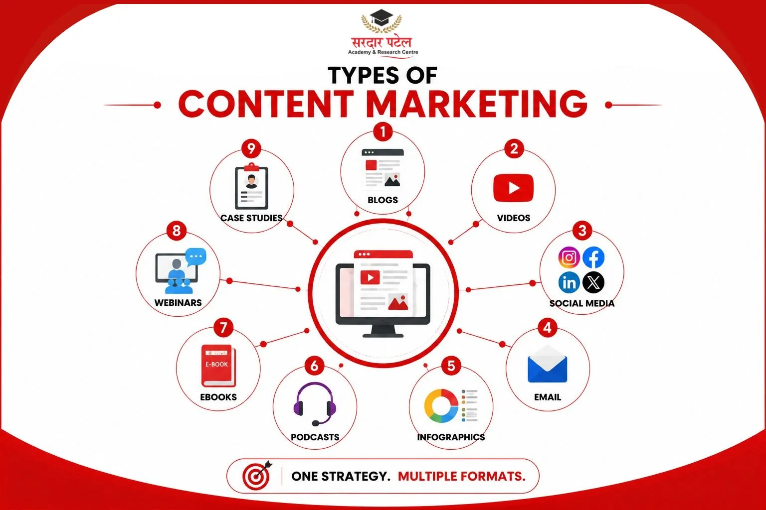 types of content marketing Digital marketing