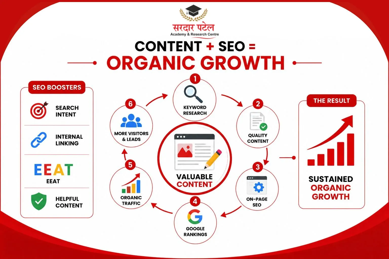 Content Marketing and SEO Digital Marrketing