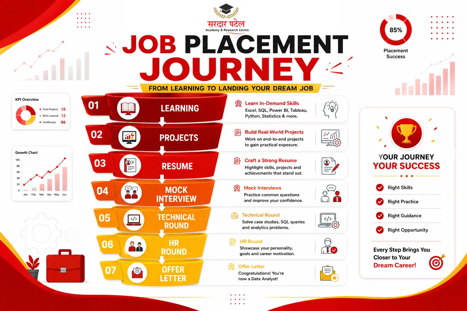 data analytics Job Placement Journey