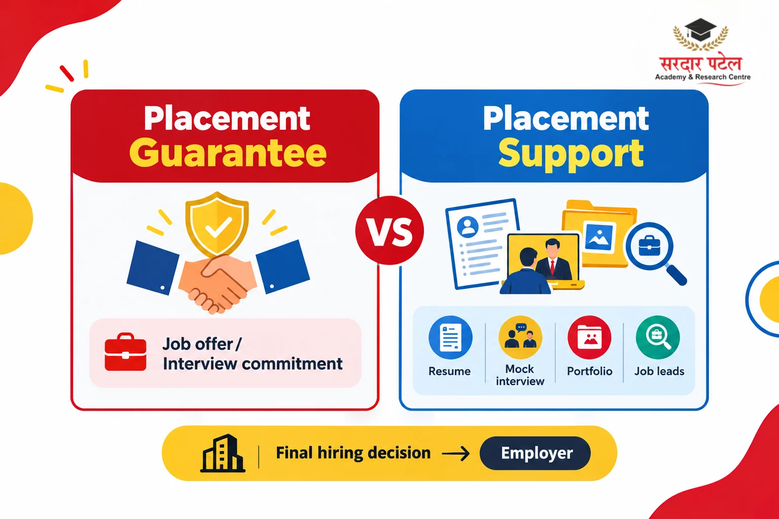 Placement Guarantee vs. Placement Support. Placement Guarantee vs. Placement Support.