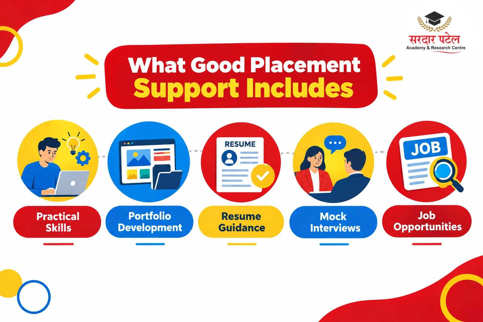 What Good Placement Support Includes What Good Placement Support Includes