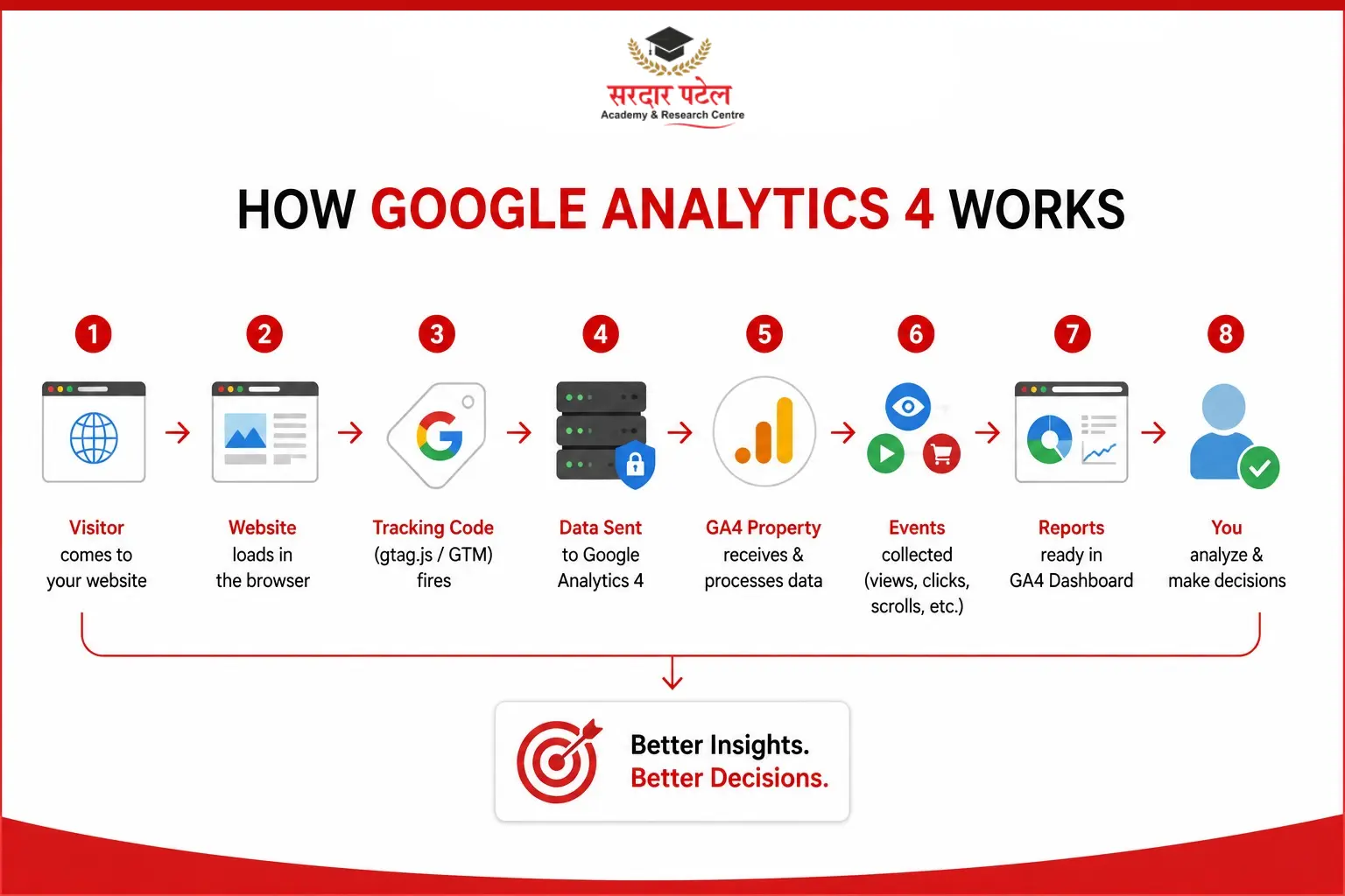 dm How Google Analytics Works