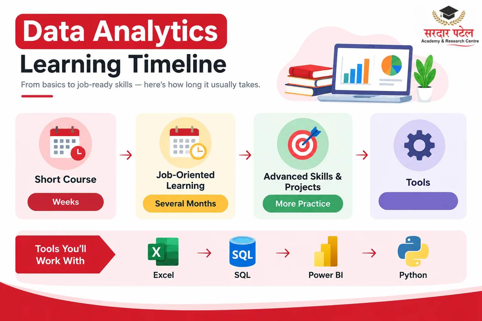 Data Analytics Learning Timeline