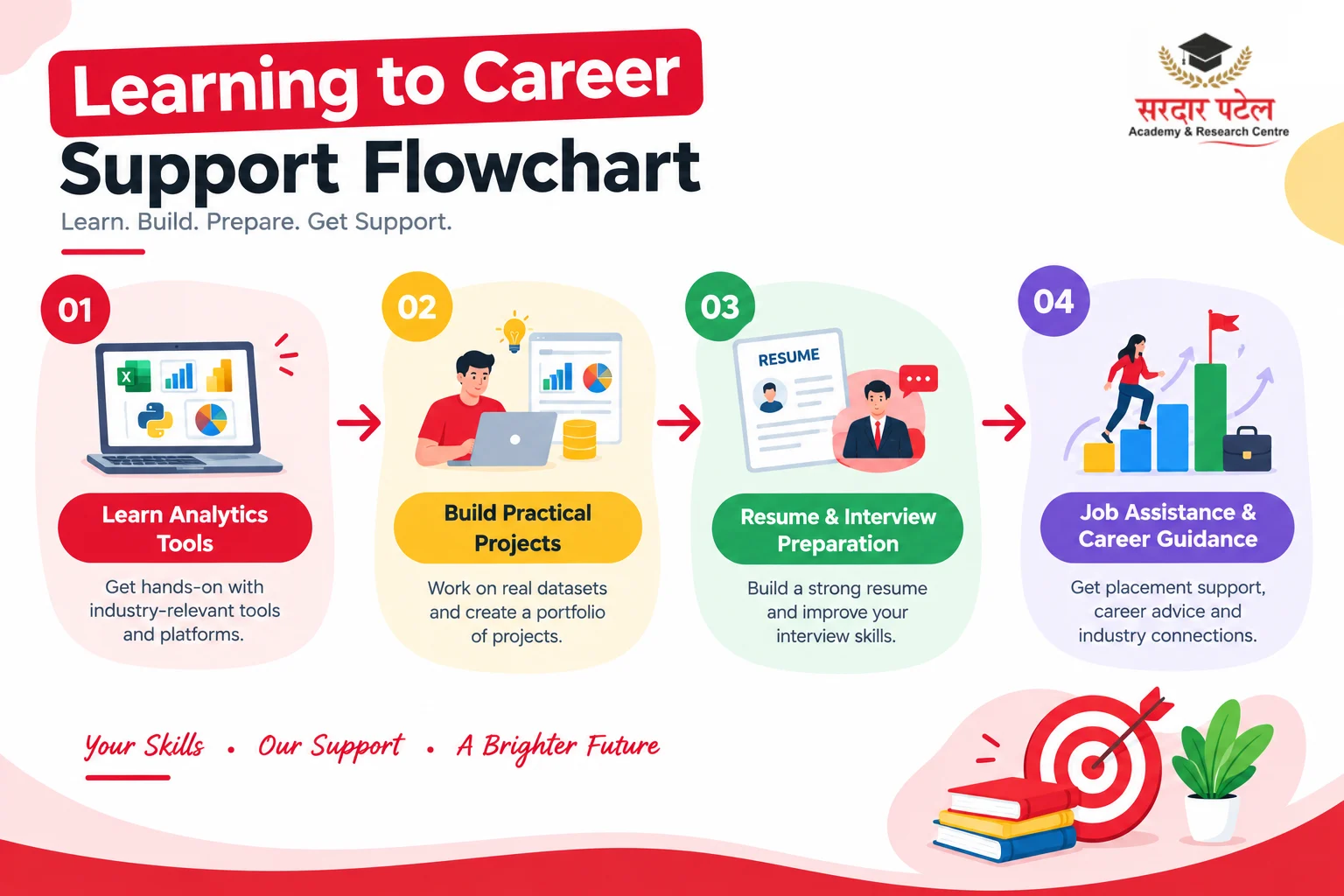 Learning to Career Support Flowchart"