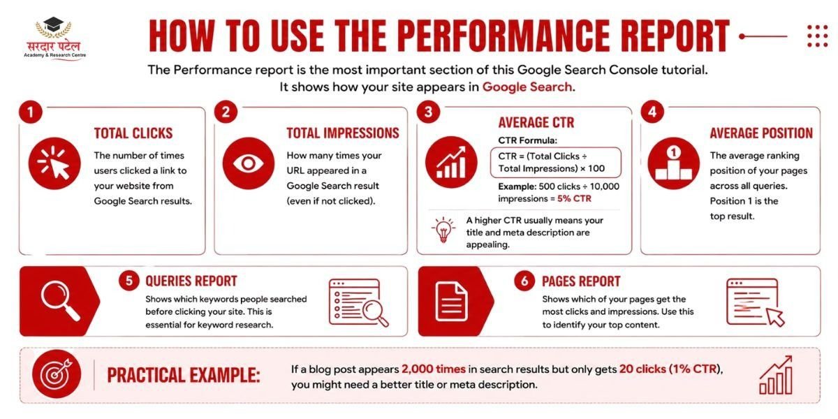 digital marketing How to use performance report