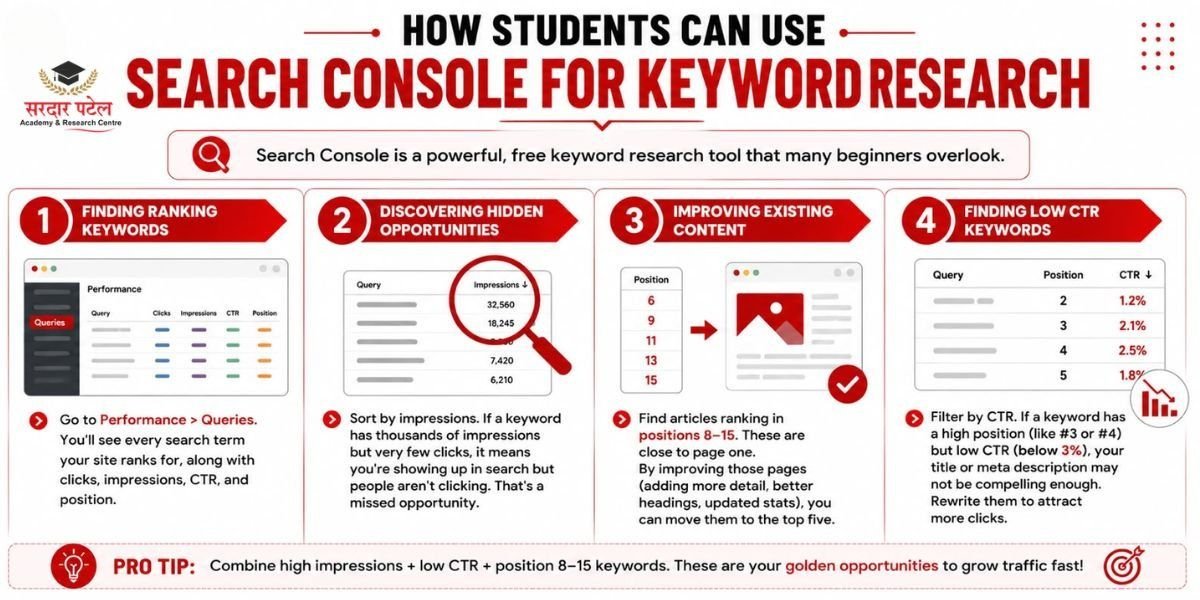 digital marketing GSC for keyword research