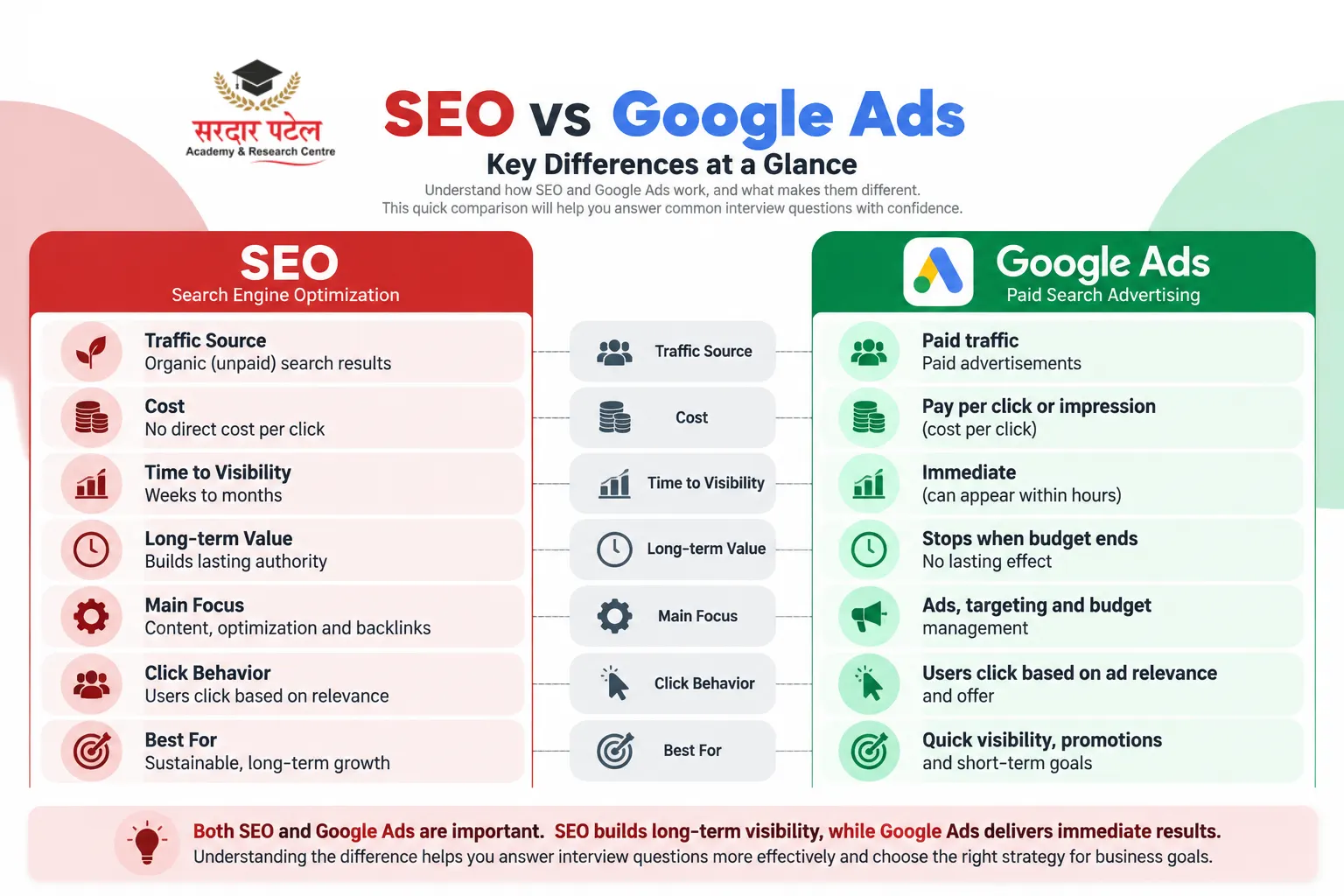 SEO vs Google Ads Interview Questions