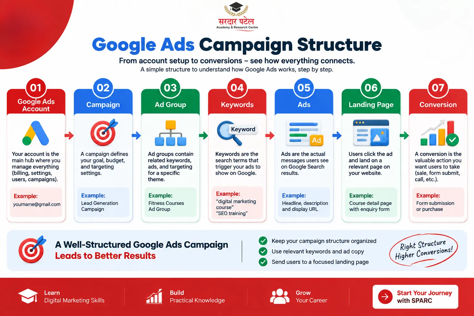 Google Ads Interview Questions for Freshers